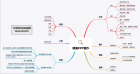 关于PPT问题制作的思维导图