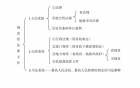 做的第一张思维导图，简单直观