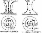 气旋、反气旋