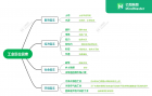 工业区位因素思维导图